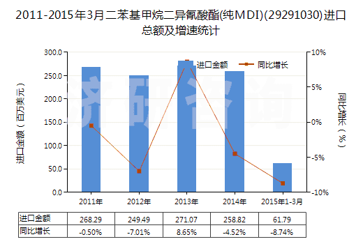 2011-2015年3月二苯基甲烷二異氰酸酯(純MDI)(29291030)進口總額及增速統(tǒng)計